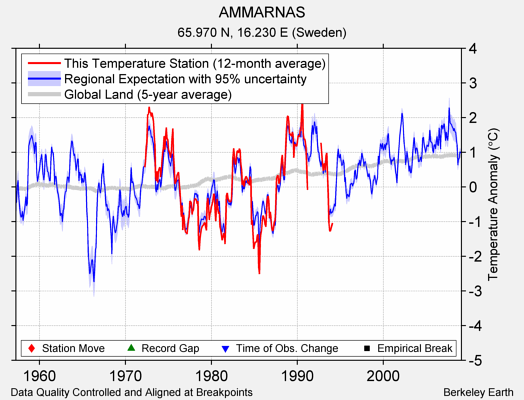 AMMARNAS comparison to regional expectation