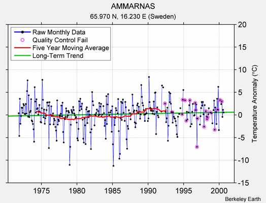 AMMARNAS Raw Mean Temperature