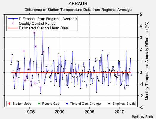 ABRAUR difference from regional expectation