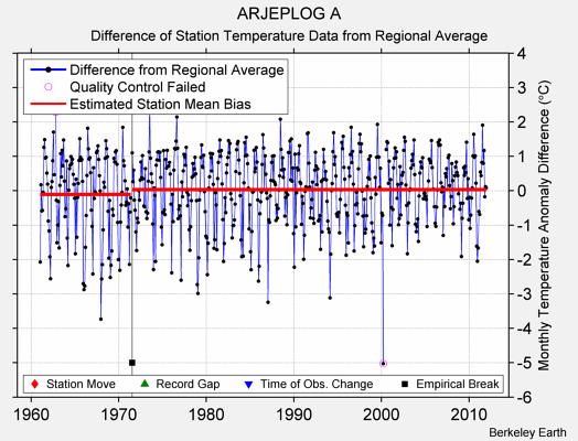 ARJEPLOG A difference from regional expectation