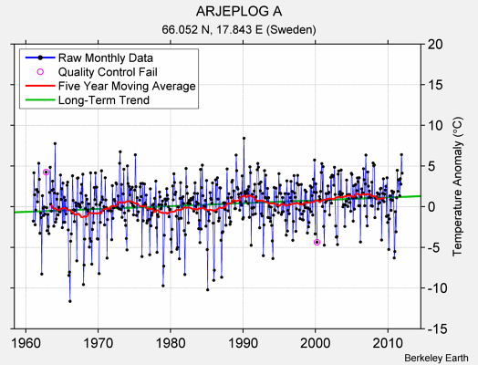 ARJEPLOG A Raw Mean Temperature