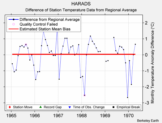 HARADS difference from regional expectation