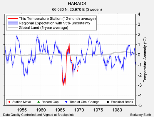 HARADS comparison to regional expectation