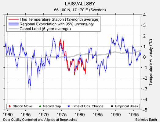 LAISVALLSBY comparison to regional expectation