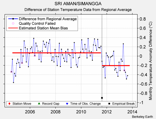 SRI AMAN/SIMANGGA difference from regional expectation