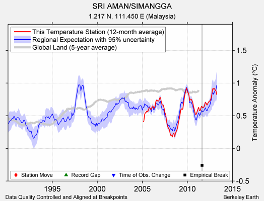 SRI AMAN/SIMANGGA comparison to regional expectation