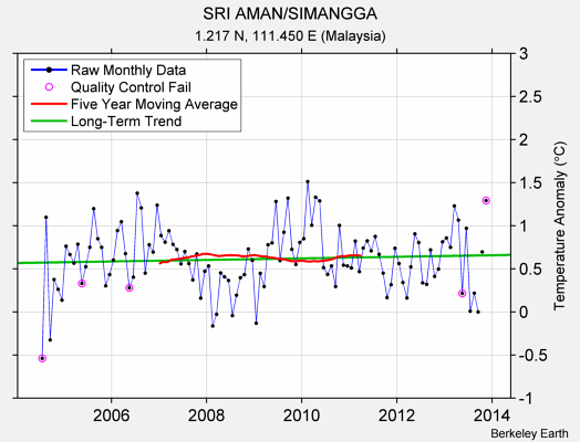 SRI AMAN/SIMANGGA Raw Mean Temperature