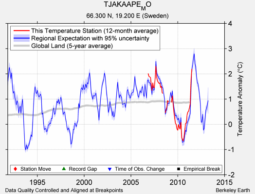 TJAKAAPE_MO comparison to regional expectation