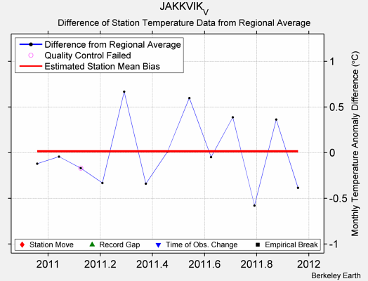 JAKKVIK_V difference from regional expectation