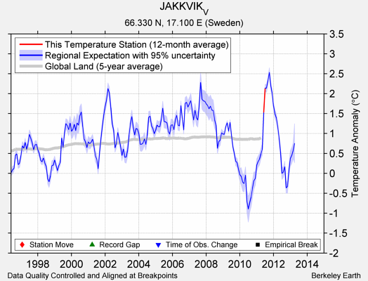 JAKKVIK_V comparison to regional expectation