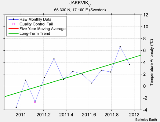 JAKKVIK_V Raw Mean Temperature