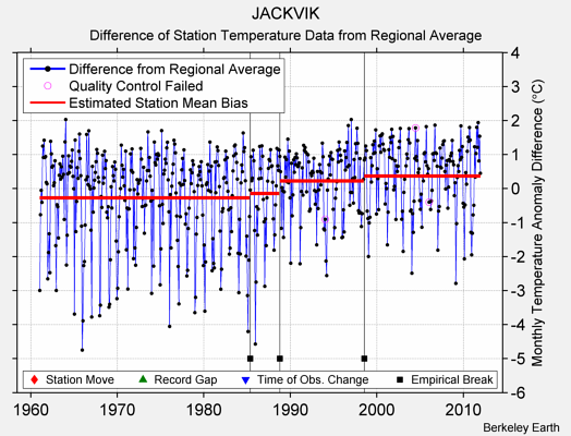 JACKVIK difference from regional expectation