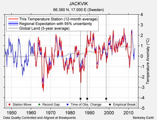 JACKVIK comparison to regional expectation