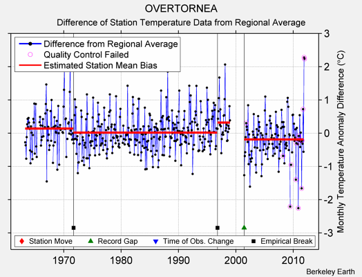 OVERTORNEA difference from regional expectation