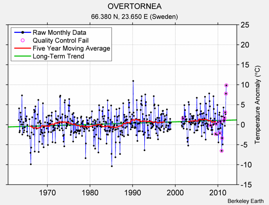 OVERTORNEA Raw Mean Temperature