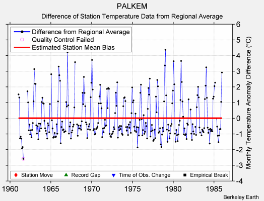 PALKEM difference from regional expectation