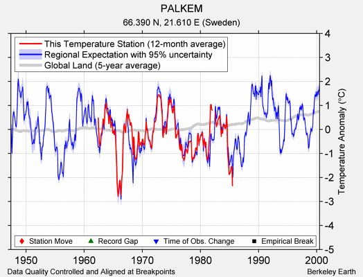 PALKEM comparison to regional expectation