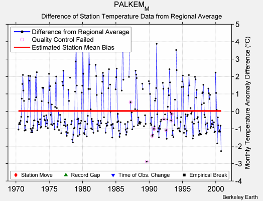 PALKEM_M difference from regional expectation