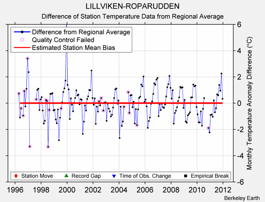 LILLVIKEN-ROPARUDDEN difference from regional expectation