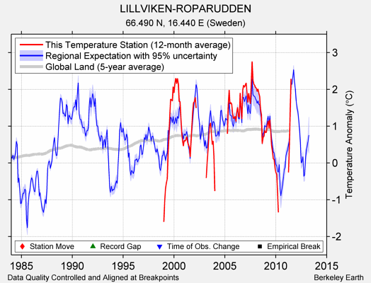 LILLVIKEN-ROPARUDDEN comparison to regional expectation