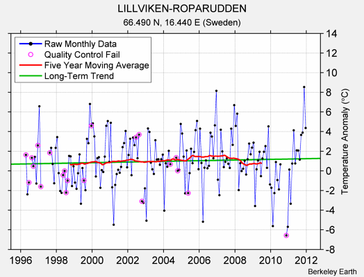 LILLVIKEN-ROPARUDDEN Raw Mean Temperature