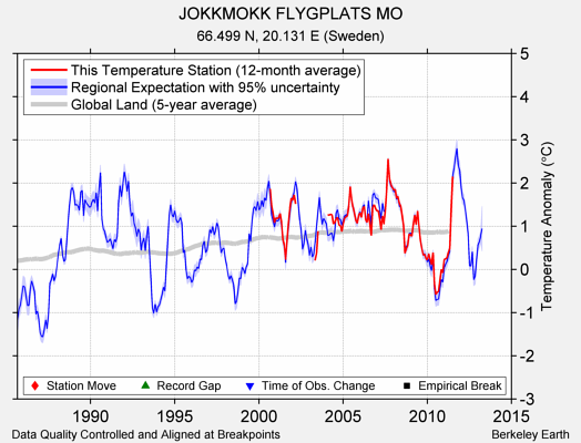 JOKKMOKK FLYGPLATS MO comparison to regional expectation