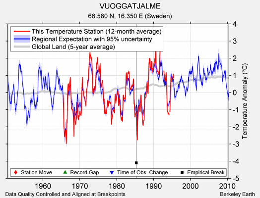 VUOGGATJALME comparison to regional expectation