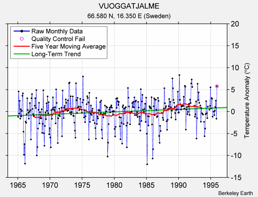 VUOGGATJALME Raw Mean Temperature