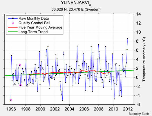 YLINENJARVI_A Raw Mean Temperature