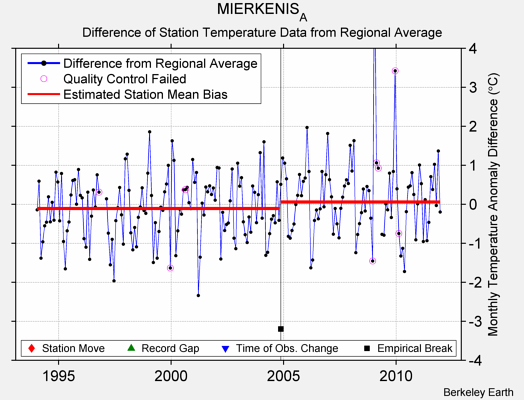 MIERKENIS_A difference from regional expectation