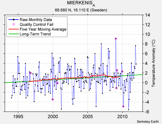 MIERKENIS_A Raw Mean Temperature