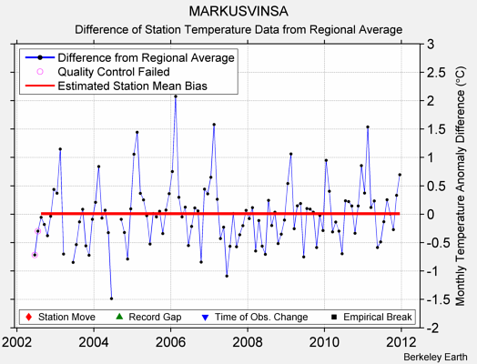 MARKUSVINSA difference from regional expectation