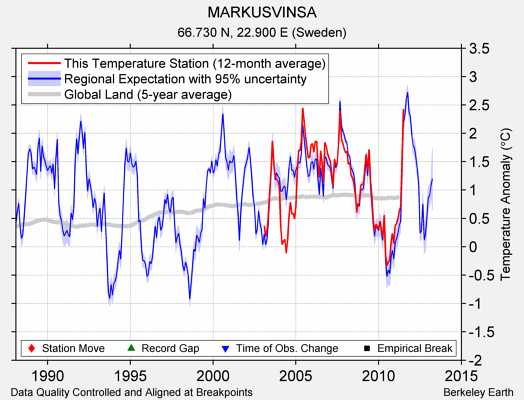 MARKUSVINSA comparison to regional expectation