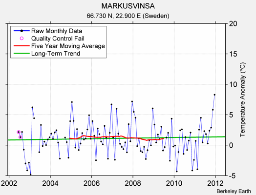 MARKUSVINSA Raw Mean Temperature