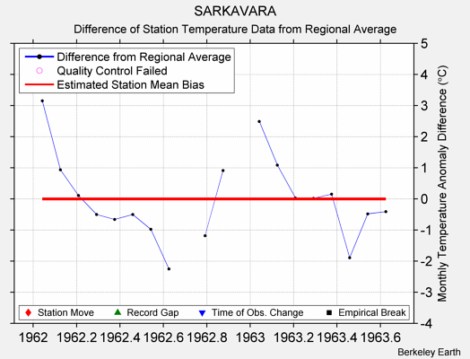 SARKAVARA difference from regional expectation