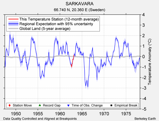 SARKAVARA comparison to regional expectation