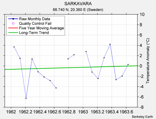 SARKAVARA Raw Mean Temperature