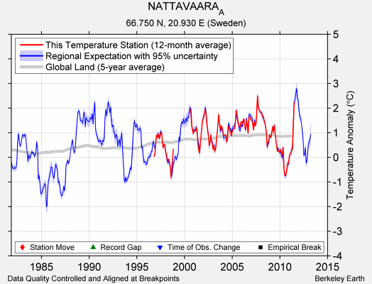 NATTAVAARA_A comparison to regional expectation