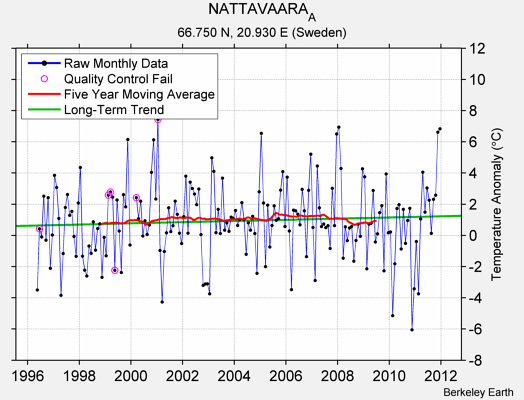 NATTAVAARA_A Raw Mean Temperature