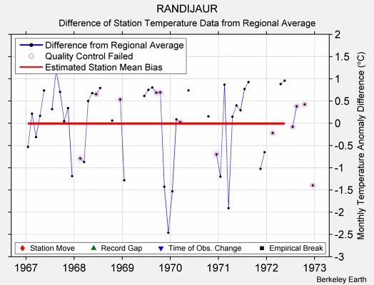 RANDIJAUR difference from regional expectation