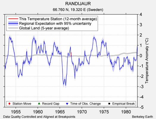 RANDIJAUR comparison to regional expectation