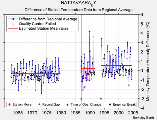 NATTAVAARA_BY difference from regional expectation