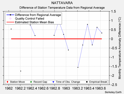 NATTAVARA difference from regional expectation