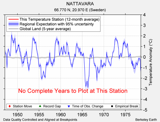 NATTAVARA comparison to regional expectation