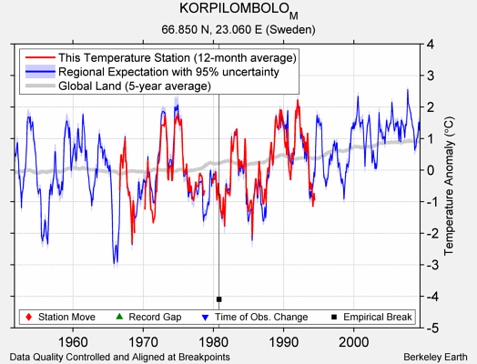 KORPILOMBOLO_M comparison to regional expectation