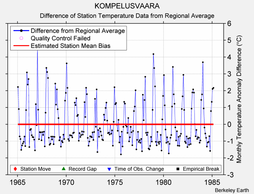 KOMPELUSVAARA difference from regional expectation