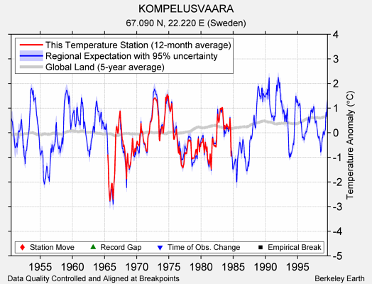 KOMPELUSVAARA comparison to regional expectation