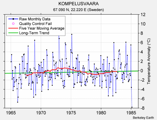 KOMPELUSVAARA Raw Mean Temperature