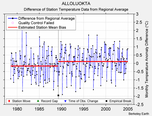 ALLOLUOKTA difference from regional expectation