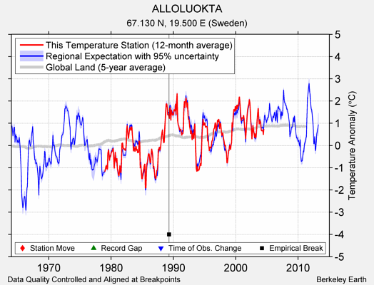 ALLOLUOKTA comparison to regional expectation